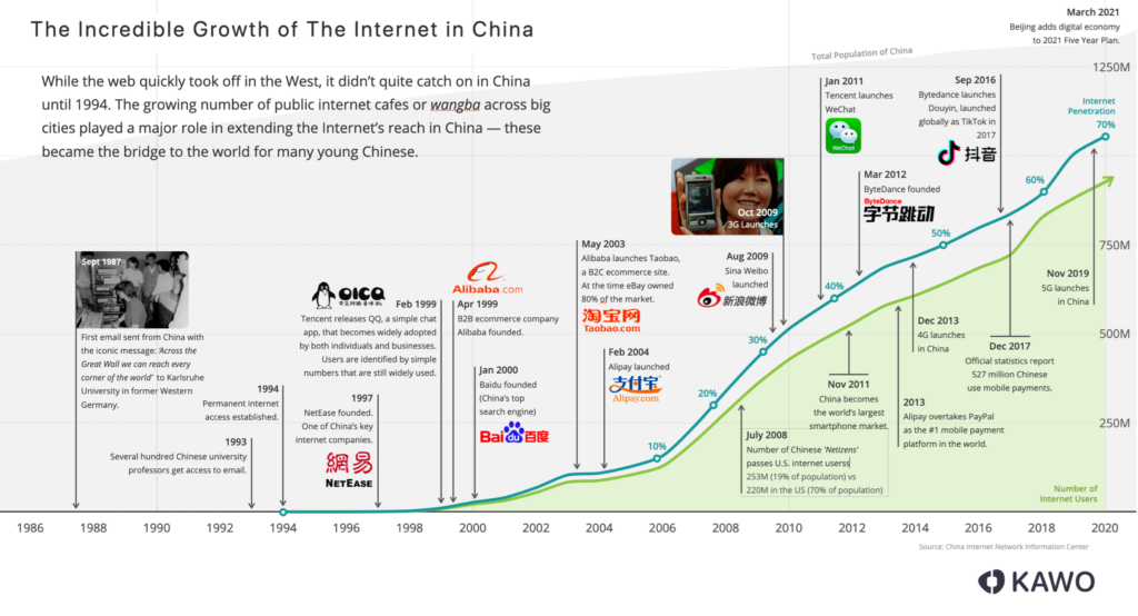 how social media in china came to be