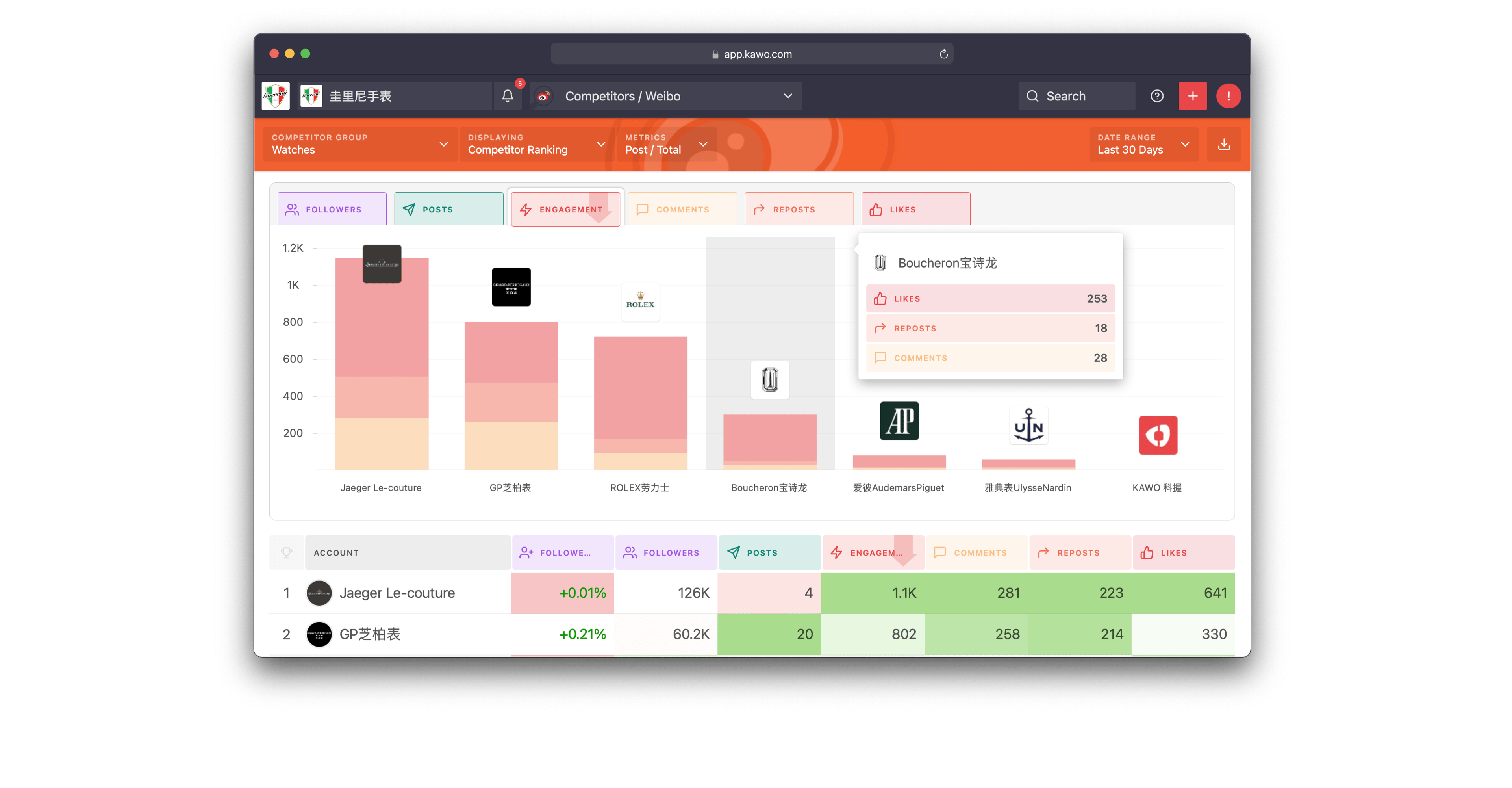 A screenshot showing competitors performance breakdown and ranking by metrics