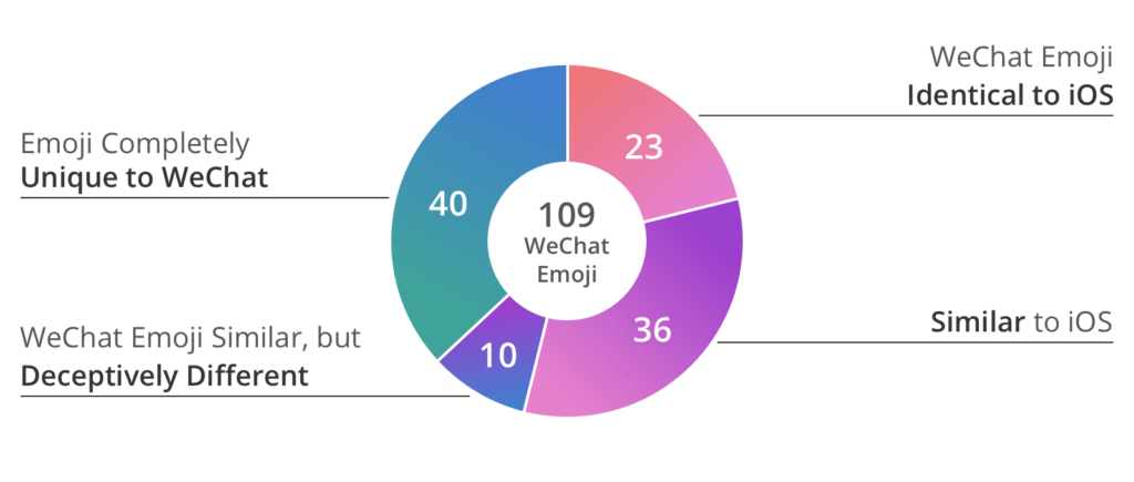 iPhone has 3,633 emojis,<br /> but WeChat still Added 40 Extra!插图