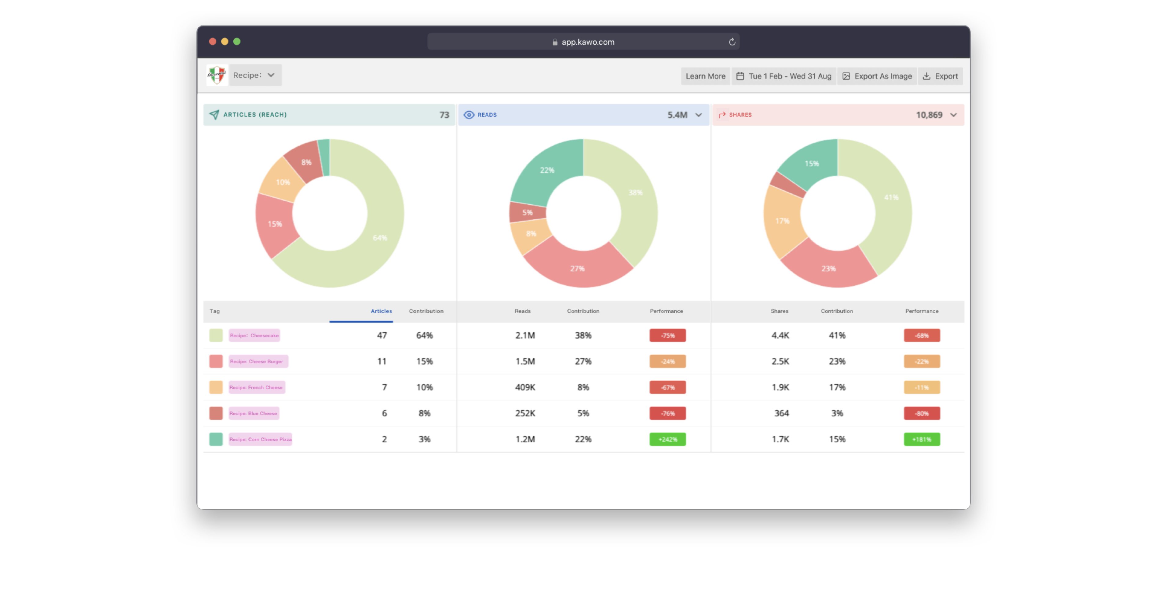 Automatically calculate the data of each tag on KAWO