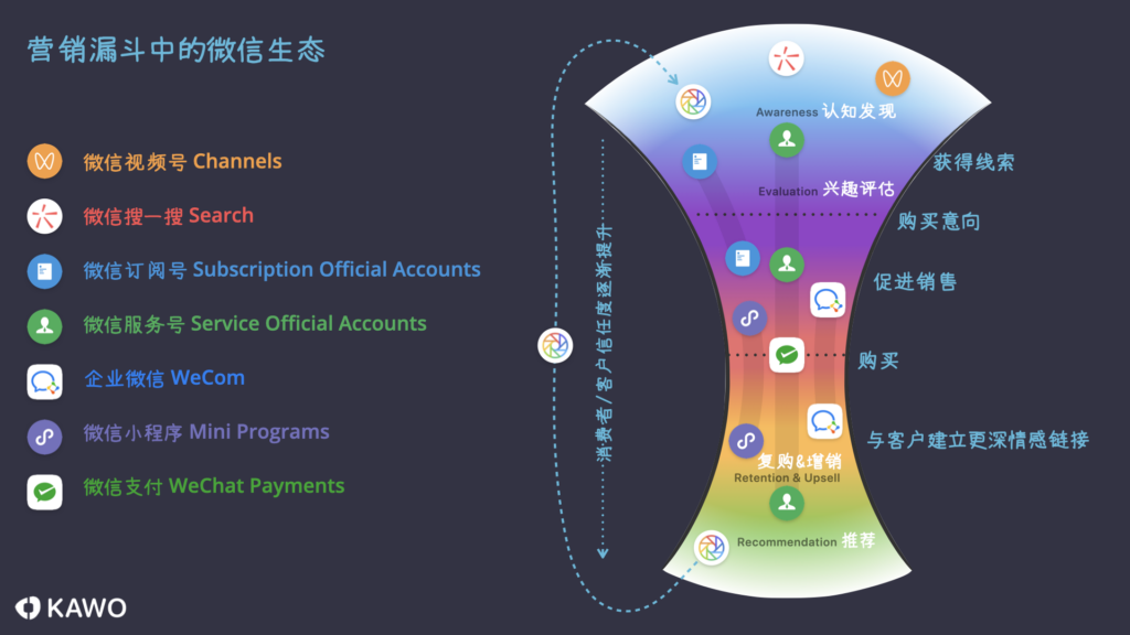 WeChat Ecosystem in Marketing Funnel
