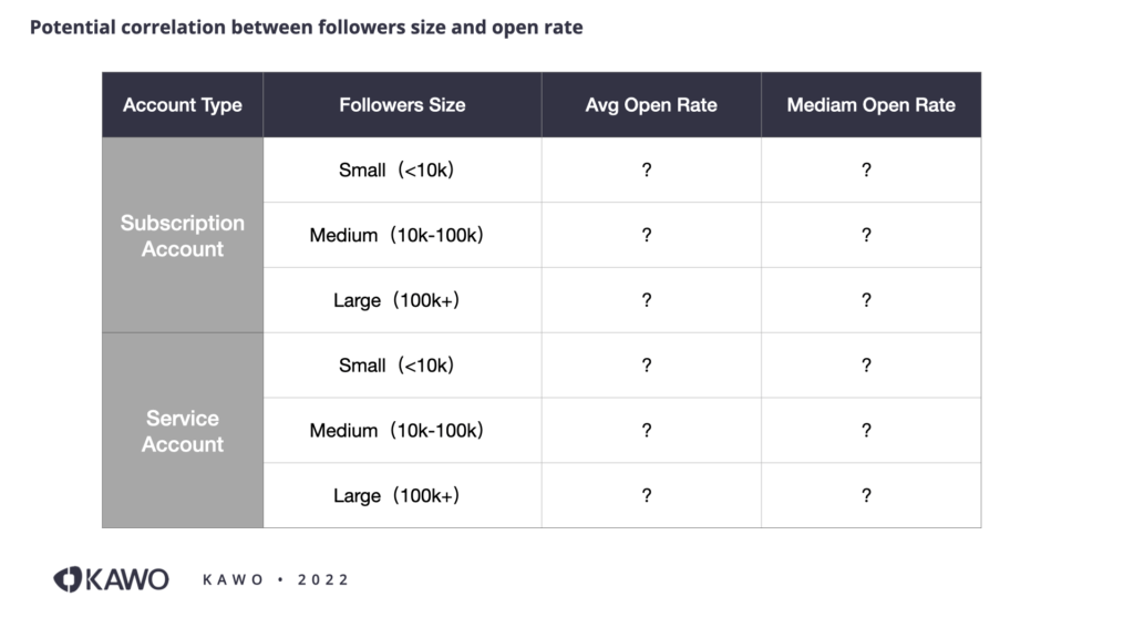 Potential correlation between followers size and open rate:
Categorize subscription and service account into Small (less than 10k followers), medium (between 10k to 100k followers) and Large (more than 100k followers) types to see corresponding average open rates.