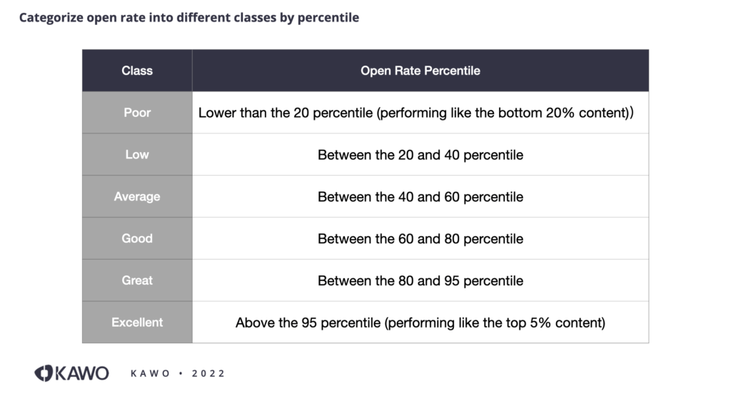 Categorize open rate into different classes by percentile:
We categorize open rate into different classes with percentiles: performing like the bottom 20% content (lower than the 20 percentile) will be considered 'poor'; performing between 20 to 40 percentile will be considered 'low'; 40 to 60 percentile 'average'; 60 to 80 'good'; 80 to 95 'great'; performing like the top 5% content (above the 95 percentile) will be considered 'excelllent'.