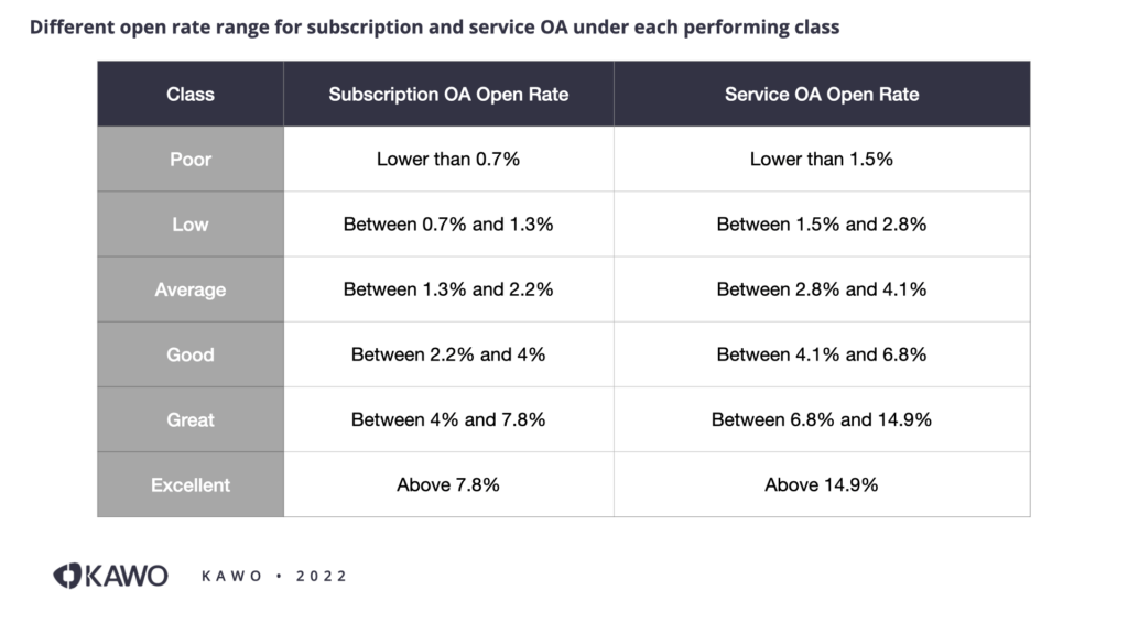 Different open rate range for subscription and service OA under each performing class:
To be considered poor performing, the open rate should be lower than 0.7% for subscription OA, while lower than 1.5% for service OA; To be cosidered Low performing, 0.7% to 1.3% for subscprtion OA and 1.5% to 2.8% for service OA; Average: 1.3% to 2.2% for subscription OA and 2.8% to 4.1% for Service OA; Good: 2.2% to 4% for subscription OA and 4.1% to 6.8% for service OA; Great: 4% to 7.8% for subscription OA and 6.8% to 14.9% for service OA; Finally, to be considered excellent performing, the open rate should be above 7.8% for subscription OA, while above 14.9% for service OA. 