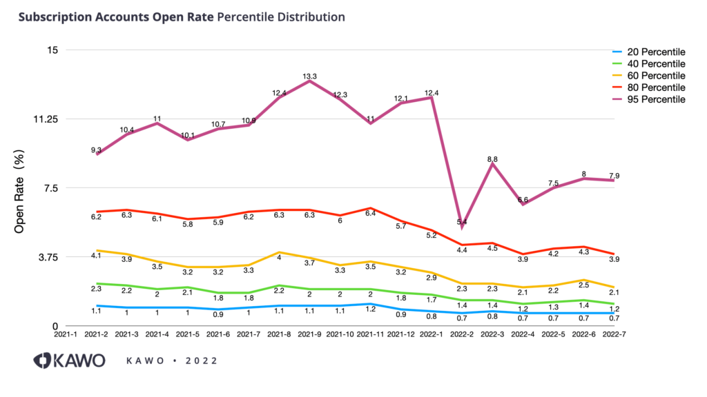 The open rate of subscription account shows a downward trend, bigger than that of service account. The open rate of the "best performing" articles (95% percentile) has the highest fluctuation rate.