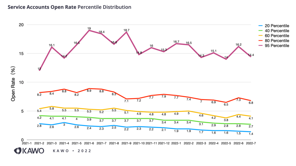 The open rate of service account shows a downward trend, smaller than that of subscription account.