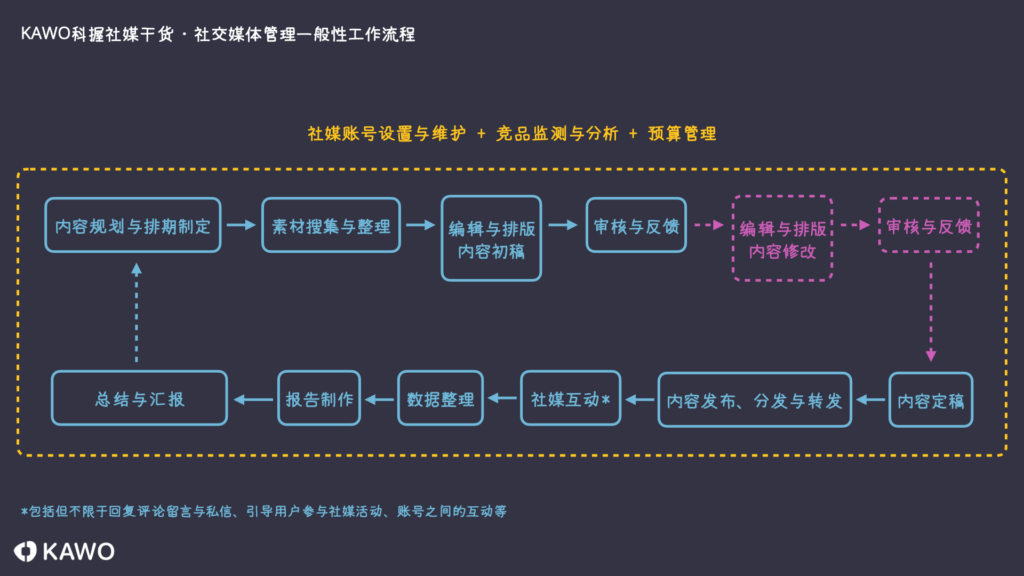 Social media management process