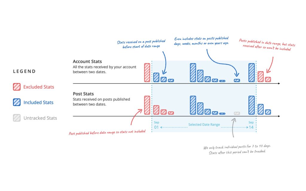 Account-Wide Stats vs Post Stats插图