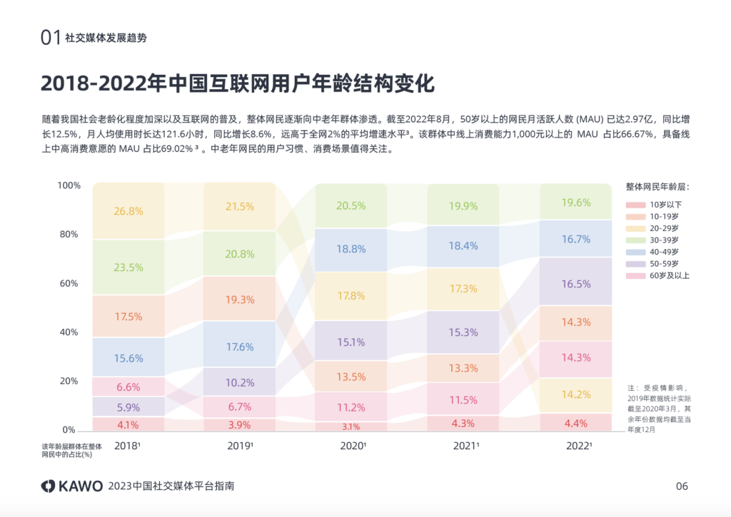 KAWO科握发布《2023中国社交媒体平台指南》￼插图1