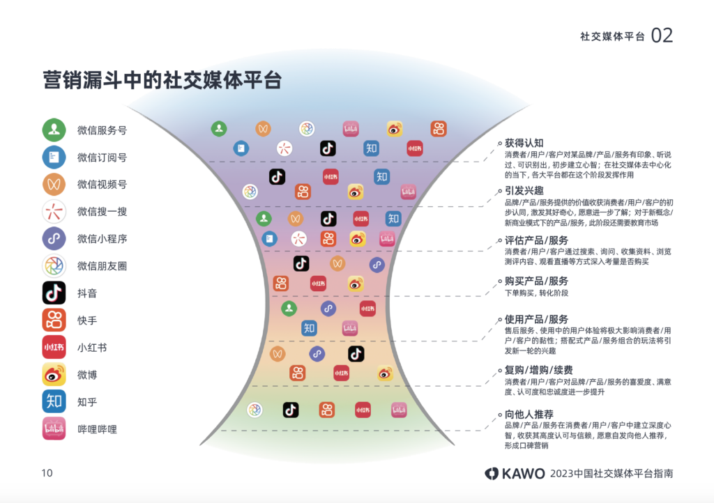 KAWO科握发布《2023中国社交媒体平台指南》￼插图2