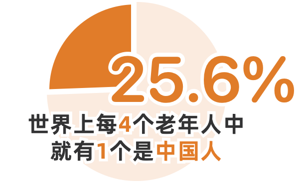 世界上25.6%的老年人是中国人