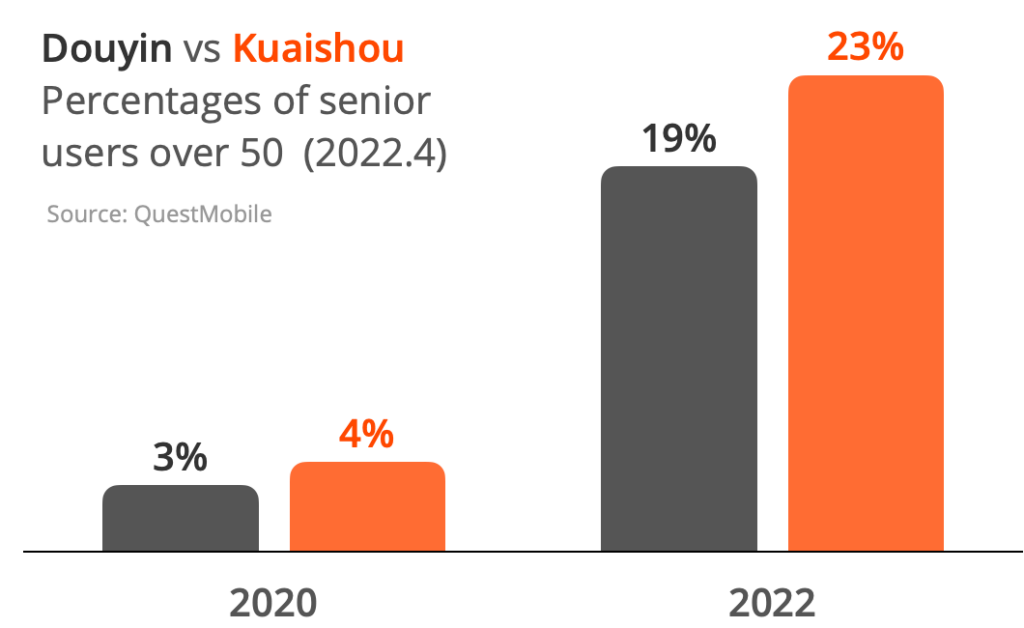 In 2020, percentage of senior users over 50 on is 3% on Douyin, and 4% on Kuaishou; the numbers in 2022 changed into 19% on Douyin and 23% on Kuaishou