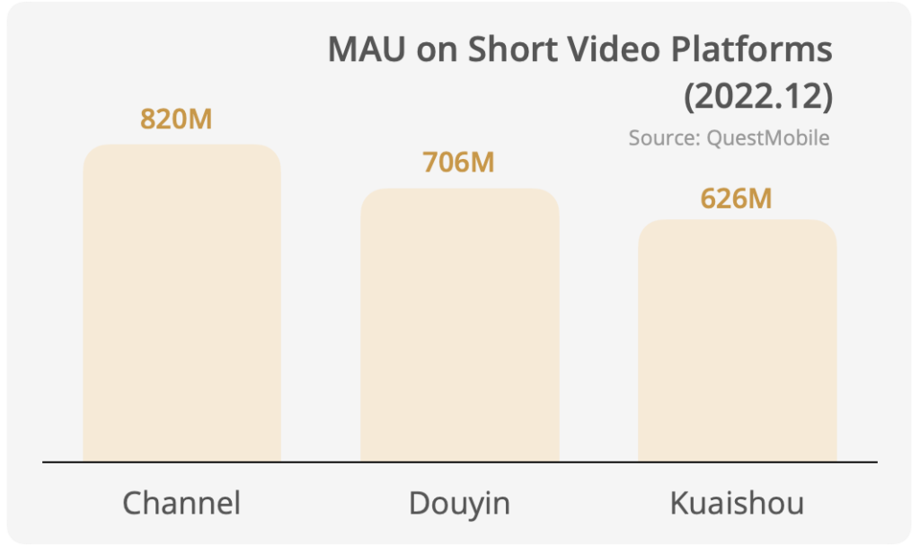 MAU on short video platform (until December 2012): Channels 820m; Douyin 706m; Kuaishou 626m.