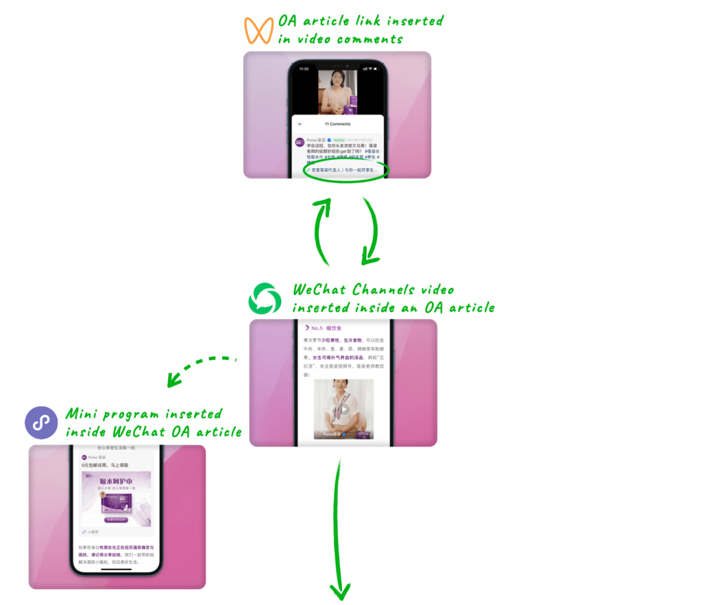 The graph showing how Poise reach its audience within WeChat ecosystem.