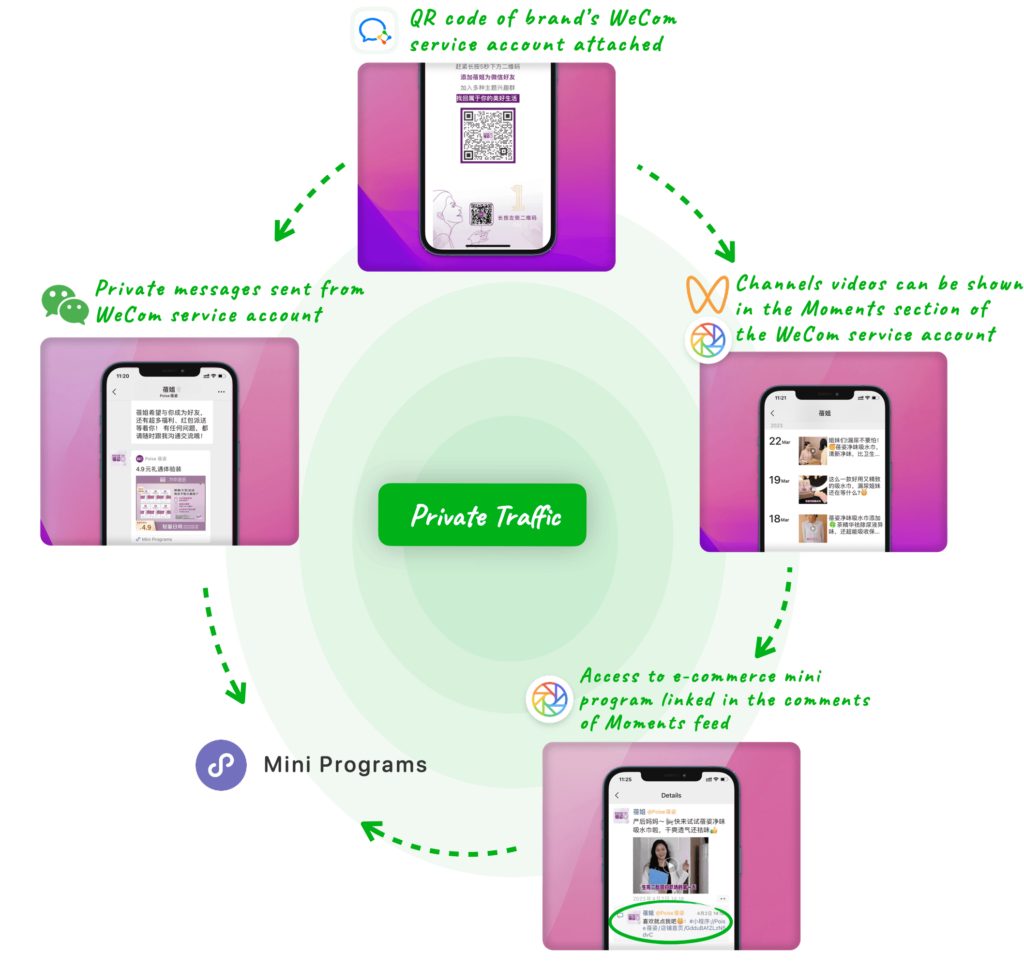 The graph showing how Poise reach its audience within WeChat ecosystem 2