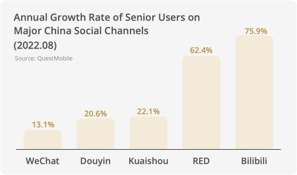 graph of annual growth rate of seniors users on major china social channels as of Auguest 2022: WeChat 13.1%; Douyin 20.6%; Kuaishou 22.1%; RED 62.4% and Bilibili 75.9%
