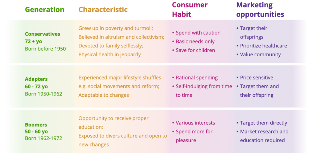 Seniors born before 1950 are conservatives who don't like to spend; Seniors who were born between 1950-1062 are adapters who spend with cautious; Seniors who were born after 1962 are more likely to care about life quality and pay generously for their interests.