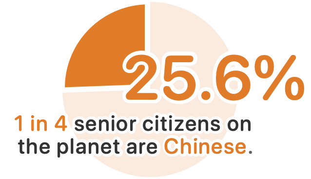 25.6% of senior citizens on the planet are Chinese.