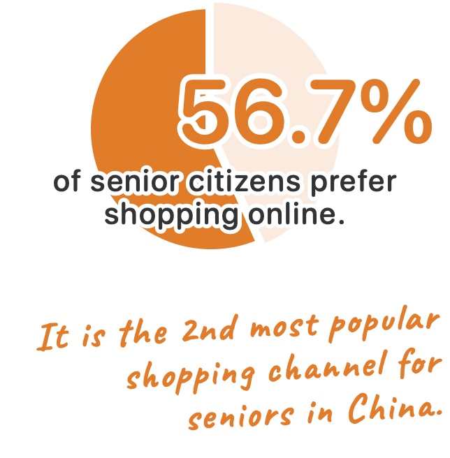 56.7% of senior citizens prefer shopping online. It's the 2nd most popular shopping channel for seniors in China