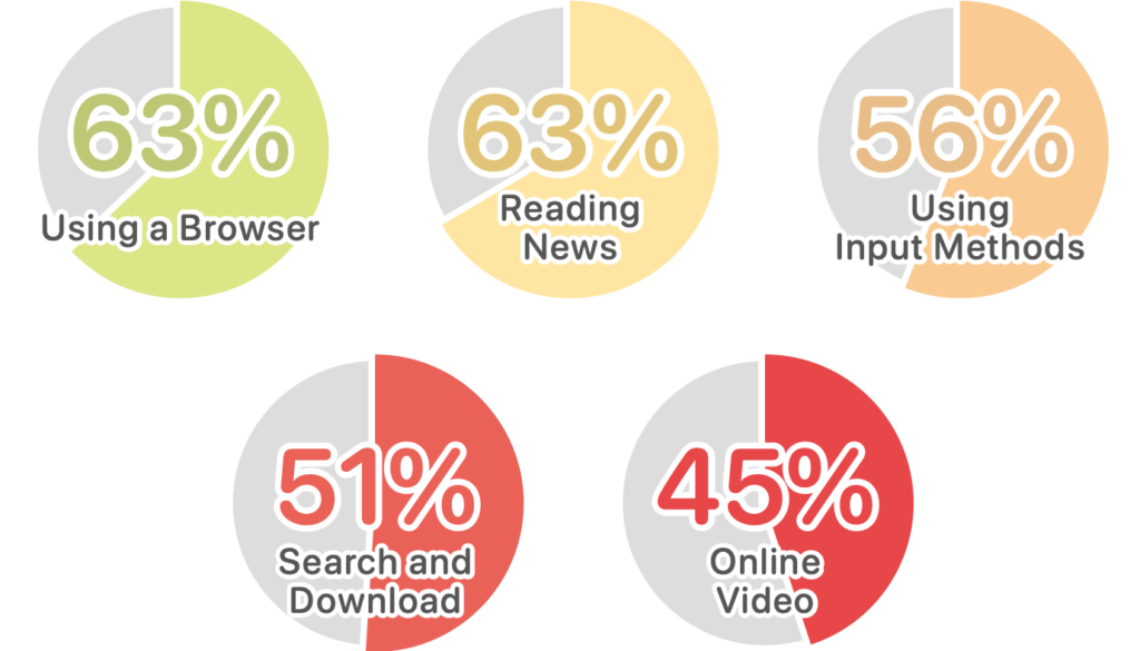 What seniors are doing online: 63% using a browser; 63% reading news; 56% using input methods; 51% using search and download; 45% using online videos