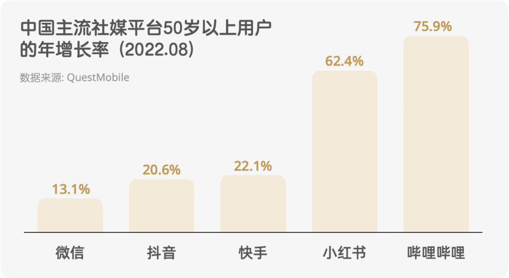 中国主流社媒平台50岁以上用户年增长率（2022年8月为止）如下：微信13.1%，抖音20.6%，快手22.1%，小红书62.4%，哔哩哔哩%75.9.