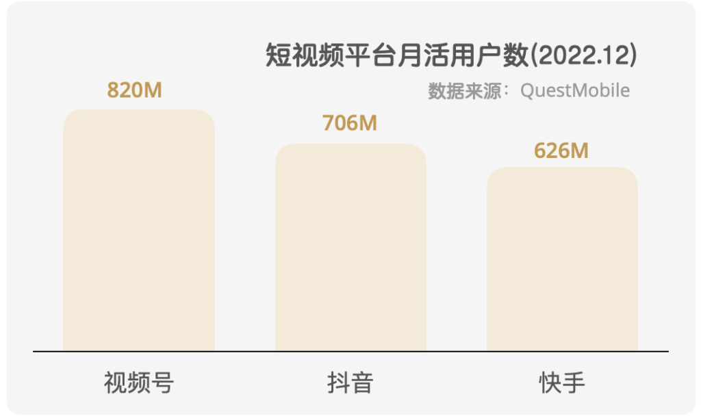2012年为止短视频平台月活数据：视频号8.2亿；抖音7.06亿；快手6.26亿