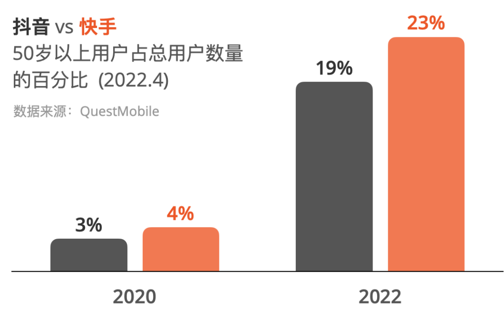 2020年，50岁以上用户在抖音占比3%，快手占比4%；到了2023年数字变成了抖音19%，快手23%