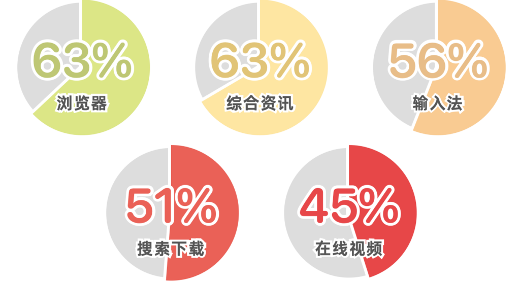 不同应用对老年人的渗透率如下：浏览器63%，综合资讯63%，输入法56%，搜索下载51%，在线视频45%