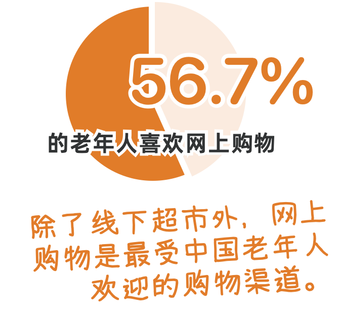 56.7%的老年人喜欢网上购物。除了线下超市外，网上购物是最受中国老年人欢迎的购物渠道。
