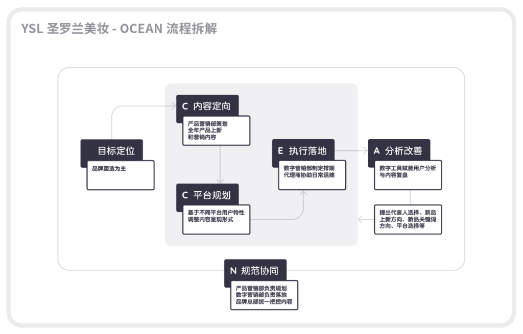 社交媒体精细化管理OCEAN流程品牌案例拆解插图1