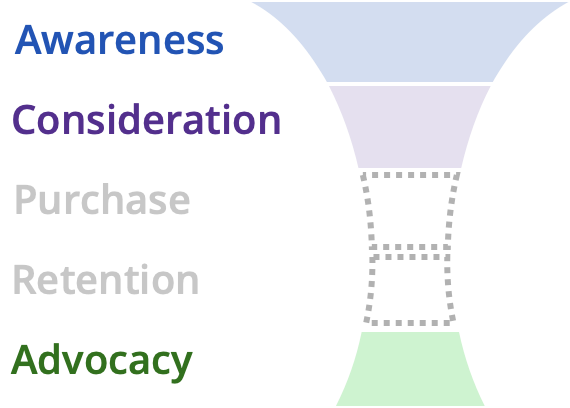 marketing funnel of Douyin, covering all awareness, consideration and advocacy stages