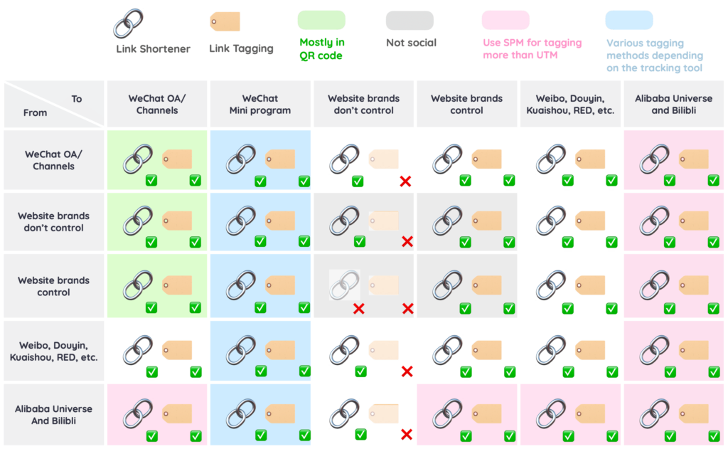 a table demonstrating different methods to track links under different situations.