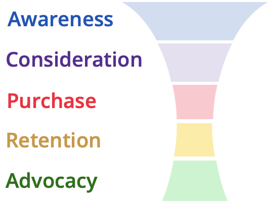 marketing funnel of Douyin, covering all stages