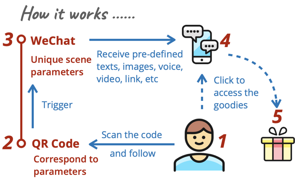 A diagram explaining how a QR code works