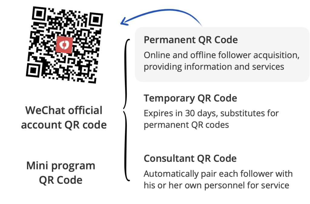 A diagram shows different types of WeChat QR code