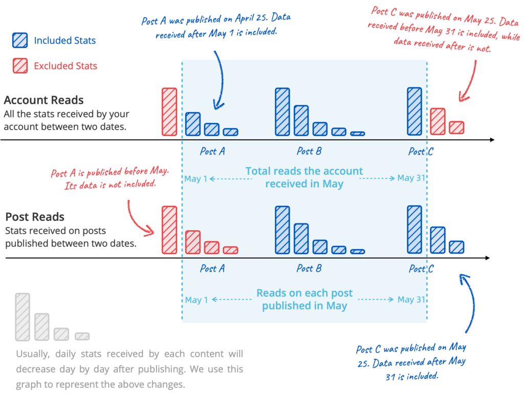 illustration on wechat backend stats and how to calculate them correctly