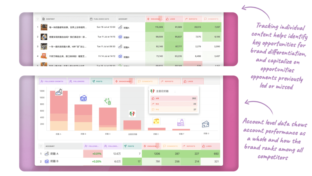 screenshots of account level data and individual conent data