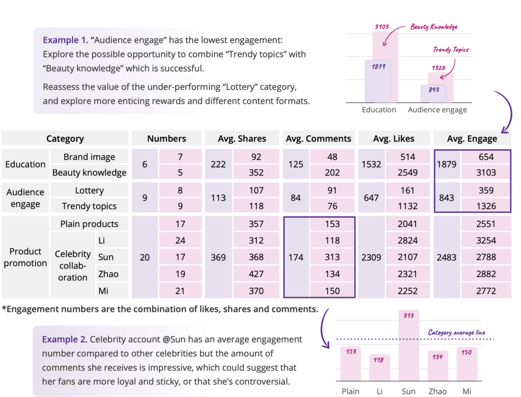 content categories of a beauty brand and examples of how to analyze datas correctly