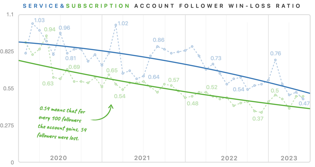 wechat service account and subscription account win-loss ratio