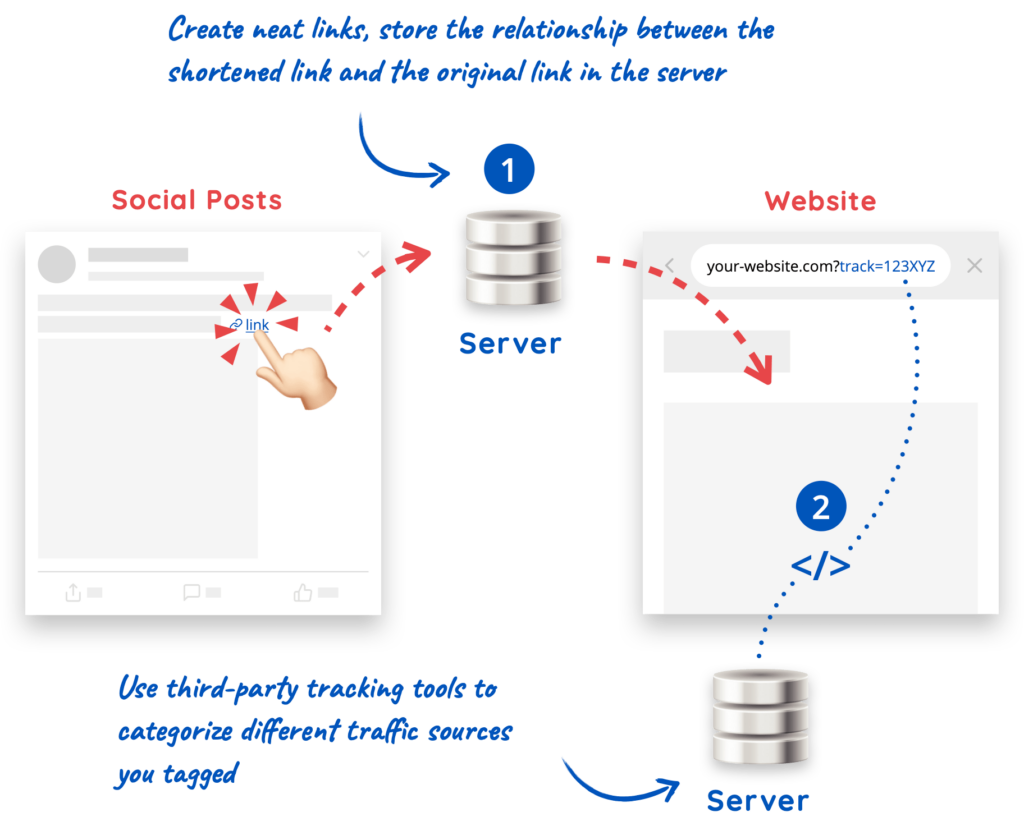 An illustrator showing how link shortener and link tagging works