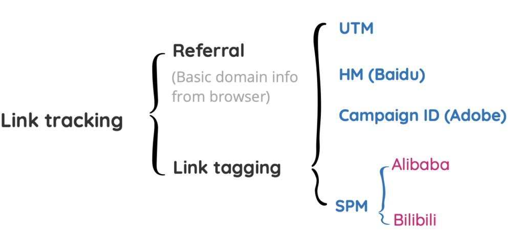a diagram showing different link tagging types available on the market