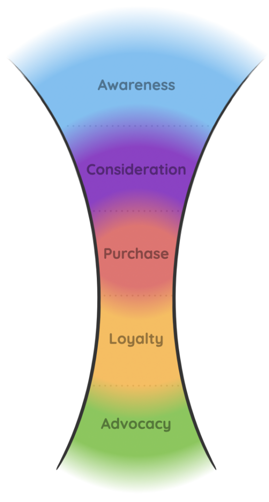 Measuring China Social Metrics on Different Stages of the Marketing Funnel插图