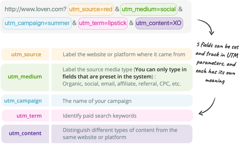 A thorough illustration on UTM parameters