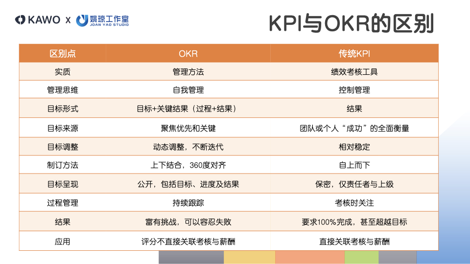 图片例举KPI与OKR的细节区别。
