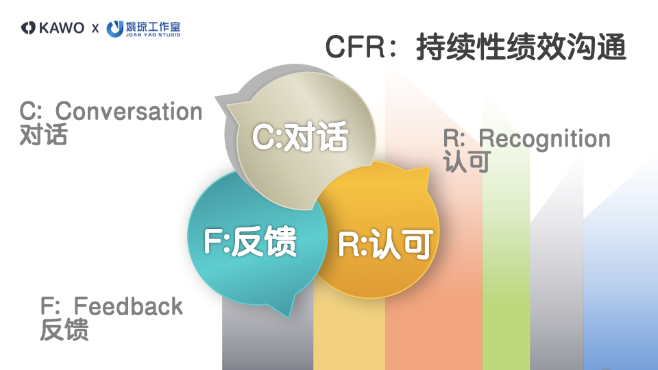 图片展示CFR持续性绩效沟通：C对话；F反馈；R认可。