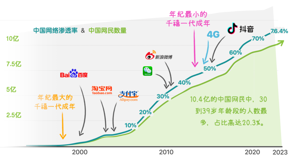 过去20年中国的网络渗透率和网民数量的变化图：当年纪最大的千禧一代成年时，上述数据为0；年纪最小的千禧一代成年时，4G才刚刚普及，抖音还没有出现。
值得一提的是，10.4亿的中国网民中，30到39岁年龄段的人数最多，占比高达20.3%。