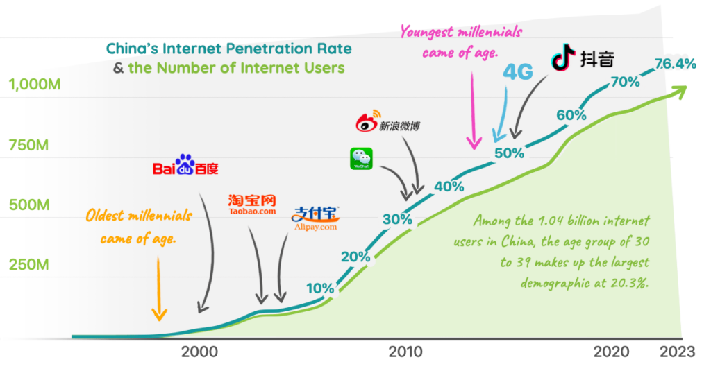 The graph of China's internet penetration rate and the number of internet users: When the oldest millennials came of age, the numbers for the above metrics are almost 0; when the youngest millennials came of age, 4G and Douyin were yet to exist.