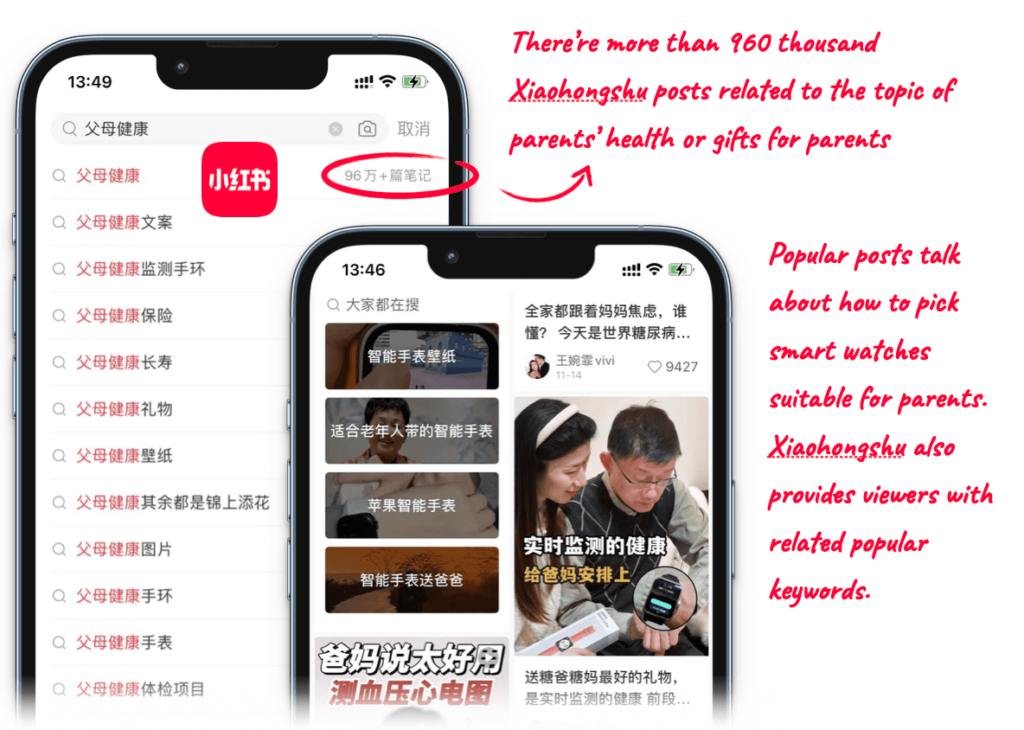 Xiaohongshu screenshots shows that there’re more than 960 thousand Xiaohongshu posts related to the topic of parents’ health or gifts for parents. Popular posts talk about how to pick smart watches suitable for parents. Xiaohongshu also provides viewers with related popular keywords.