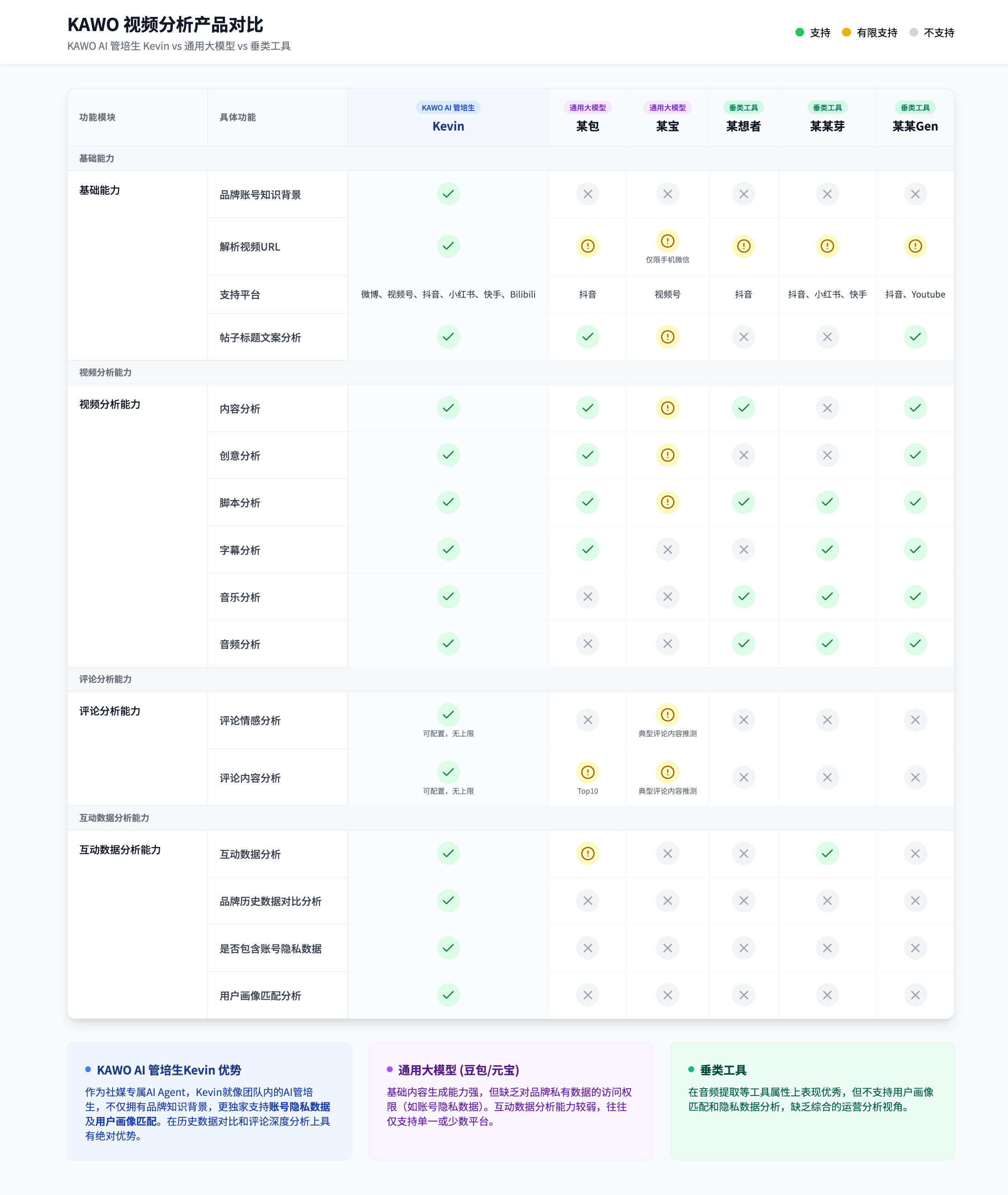*Kevin视频分析功能对比