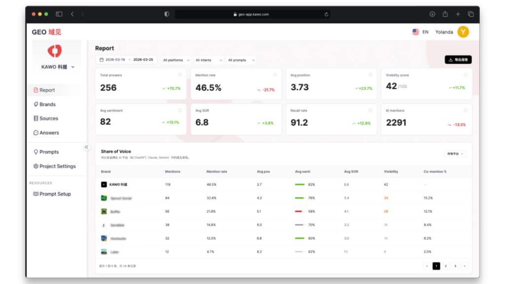 「KAWO域见」重磅发布：一款开盒即用的GEO产品；
Data Monitor数据监测
产品官网：https://geo.kawo.com